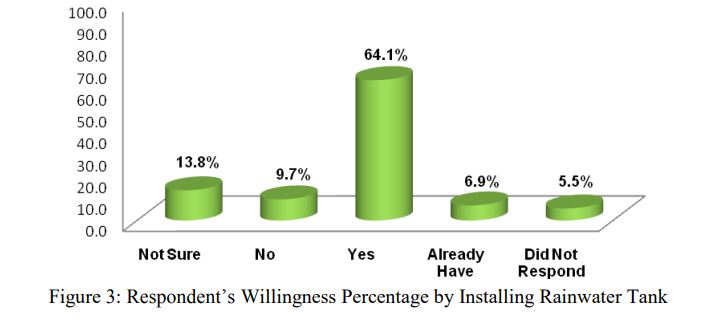 !!Survey Report of RWH Model In malaysia!!