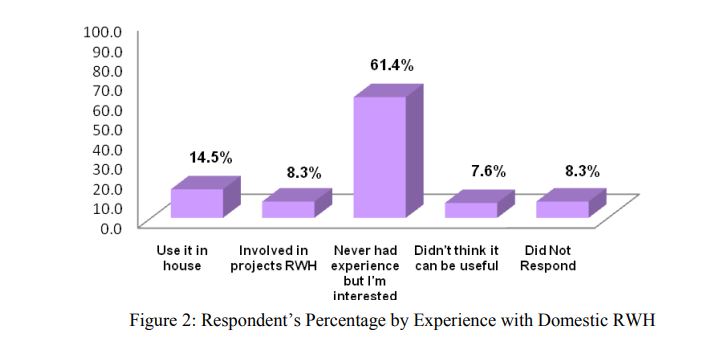 !!Survey Report of RWH Model In malaysia!!